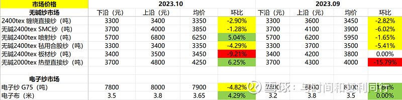 玻纤信息跟踪 (202310)(图5)