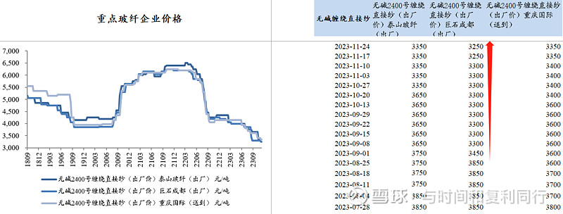 玻纤信息跟踪 (202310)(图6)