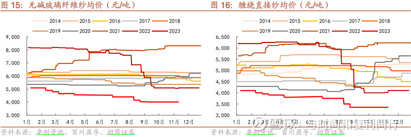 玻纤信息跟踪 (202310)(图8)