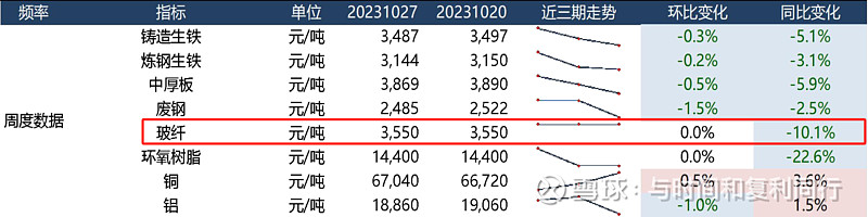 玻纤信息跟踪 (202310)(图12)