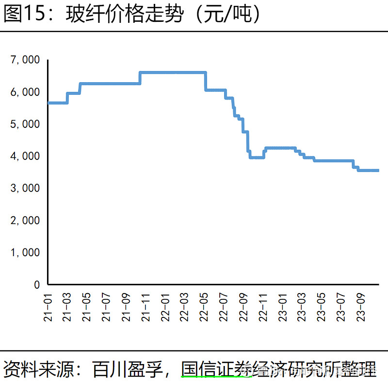 玻纤信息跟踪 (202310)(图13)