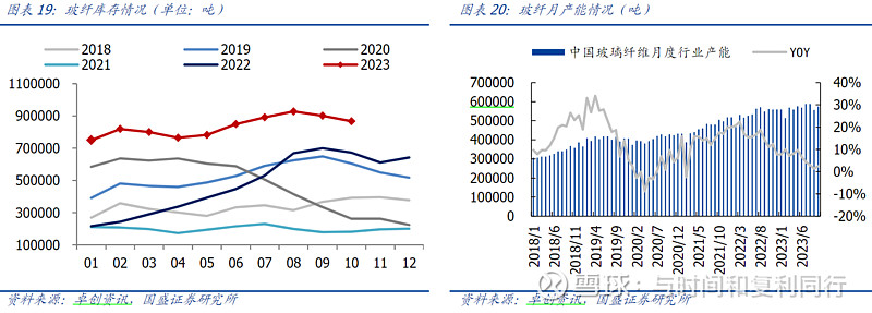 玻纤信息跟踪 (202310)(图17)