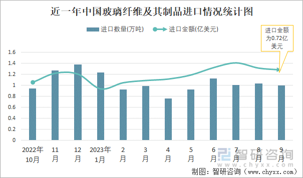 2023年9月中国玻璃纤维及其制品进口数量和进口金额分别为1万吨和072亿美元