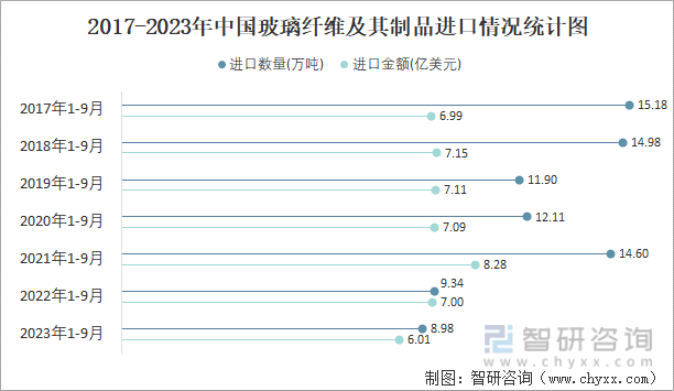 2023年9月中国玻璃纤维及其制品进口数量和进口金额分别为1万吨和072亿美元(图2)