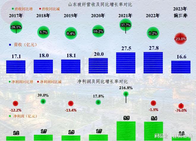 山东玻纤2023年前三季度的业绩如何？(图2)