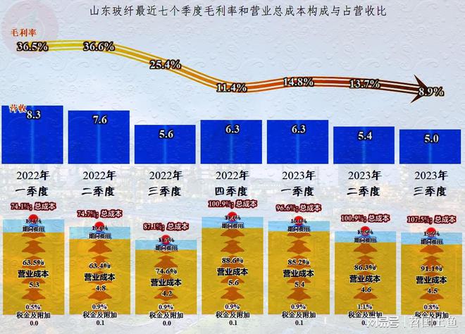 山东玻纤2023年前三季度的业绩如何？(图4)