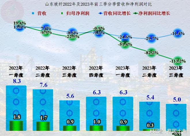 山东玻纤2023年前三季度的业绩如何？(图3)