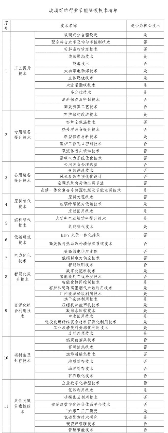 转发收藏！玻璃纤维行业碳减排技术指南(图2)