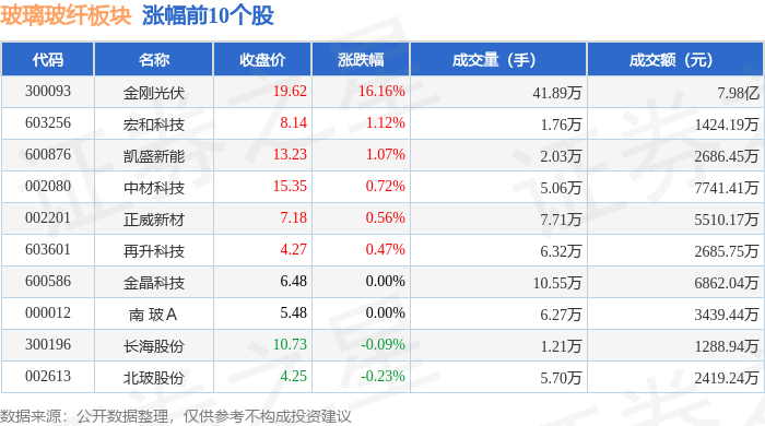 玻璃玻纤板块12月19日涨02%金刚光伏领涨主力资金净流入426233万元
