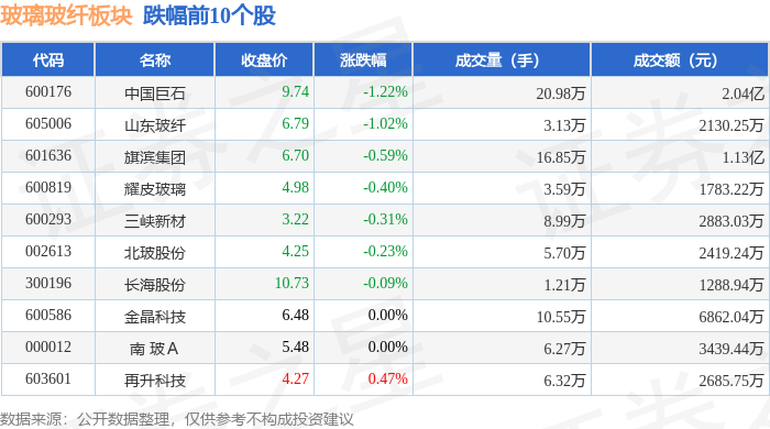 玻璃玻纤板块12月19日涨02%金刚光伏领涨主力资金净流入426233万元(图2) 玻璃玻纤板块12月19日涨02%金刚光伏领涨主力资金净流入426233万元(图2)
