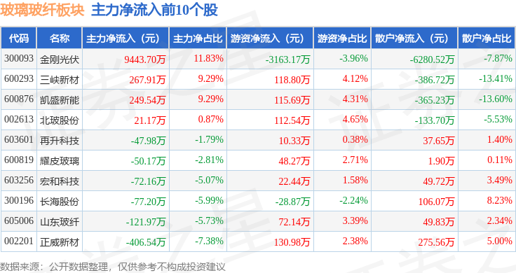 玻璃玻纤板块12月19日涨02%金刚光伏领涨主力资金净流入426233万元(图3) 玻璃玻纤板块12月19日涨02%金刚光伏领涨主力资金净流入426233万元(图3)