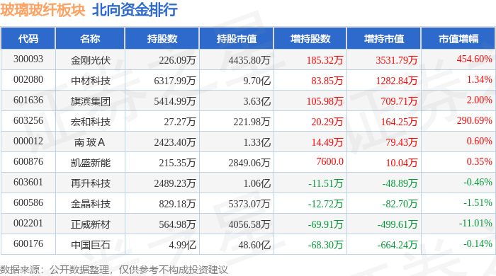 玻璃玻纤板块12月19日涨02%金刚光伏领涨主力资金净流入426233万元(图4) 玻璃玻纤板块12月19日涨02%金刚光伏领涨主力资金净流入426233万元(图4)