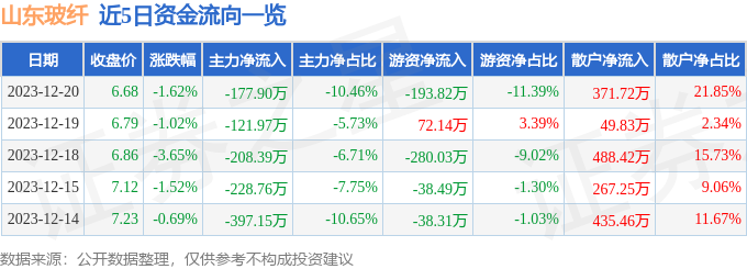 股票行情快报：山东玻纤（605006）12月20日主力资金净卖出17790万元