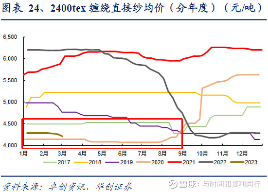 玻纤信息跟踪(202302)