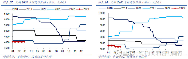 玻纤信息跟踪(202302)(图2) 玻纤信息跟踪(202302)(图2)