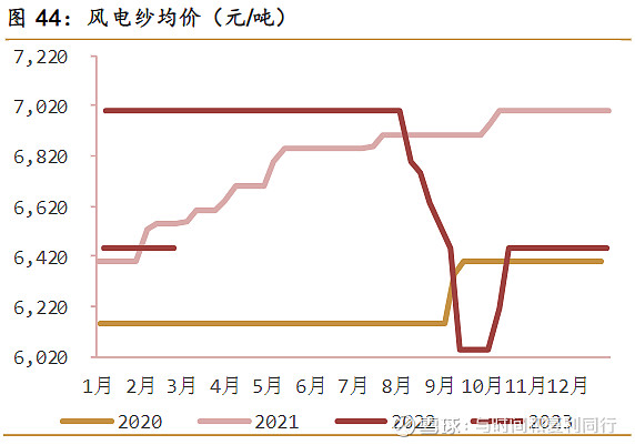 玻纤信息跟踪(202302)(图5) 玻纤信息跟踪(202302)(图5)