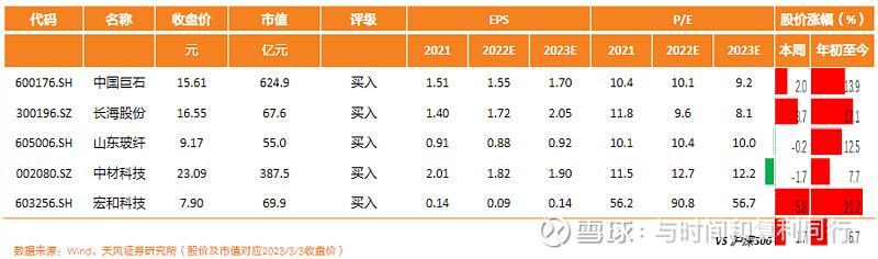 玻纤信息跟踪(202302)(图6) 玻纤信息跟踪(202302)(图6)