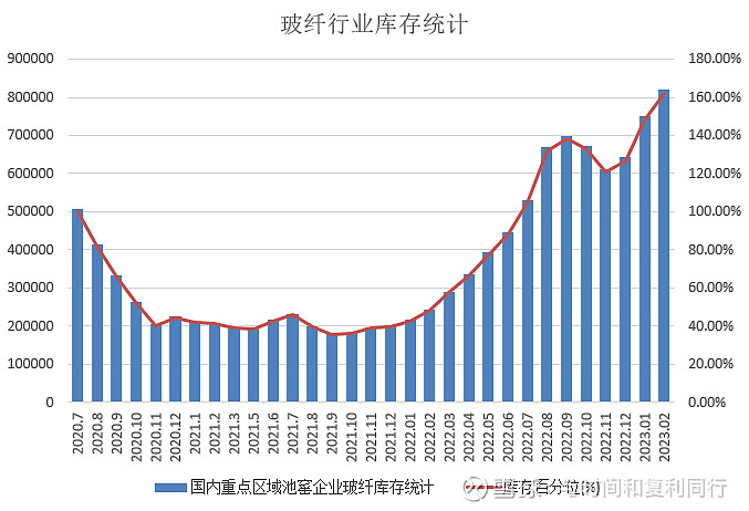 玻纤信息跟踪(202302)(图9) 玻纤信息跟踪(202302)(图9)