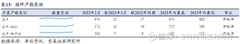 玻纤信息跟踪(202302)(图13) 玻纤信息跟踪(202302)(图13)