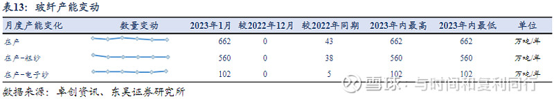 玻纤信息跟踪(202302)(图14) 玻纤信息跟踪(202302)(图14)