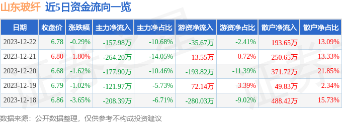 股票行情快报：山东玻纤（605006）12月22日主力资金净卖出15798万元