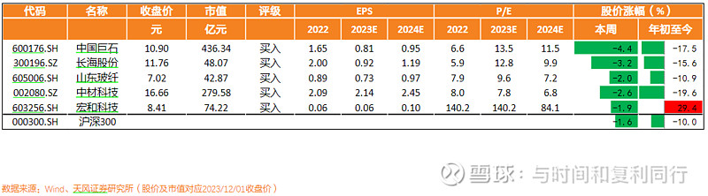 玻纤信息跟踪 (202311)
