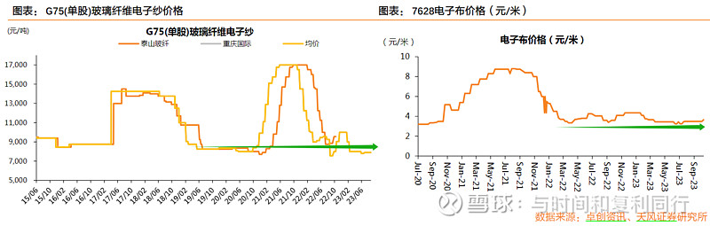 玻纤信息跟踪 (202311)(图9) 玻纤信息跟踪 (202311)(图9)
