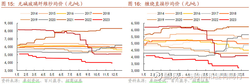 玻纤信息跟踪 (202311)(图7) 玻纤信息跟踪 (202311)(图7)