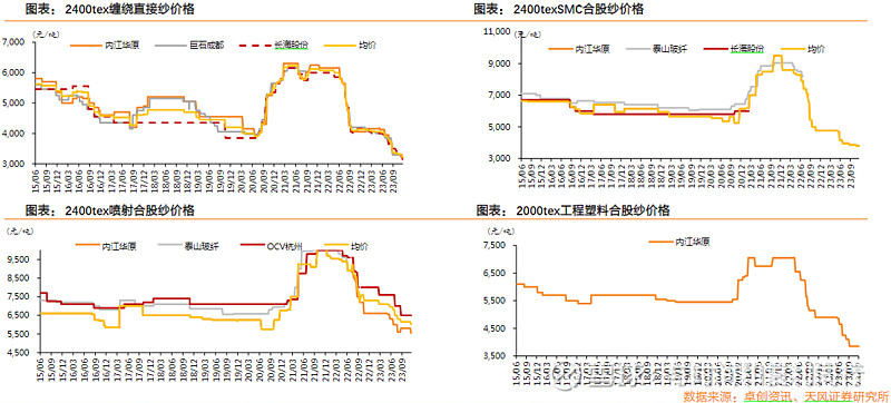 玻纤信息跟踪 (202311)(图6) 玻纤信息跟踪 (202311)(图6)
