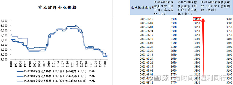玻纤信息跟踪 (202311)(图5) 玻纤信息跟踪 (202311)(图5)
