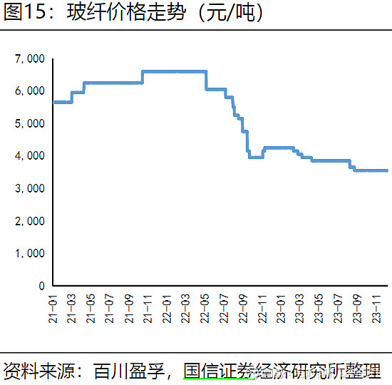 玻纤信息跟踪 (202311)(图12) 玻纤信息跟踪 (202311)(图12)
