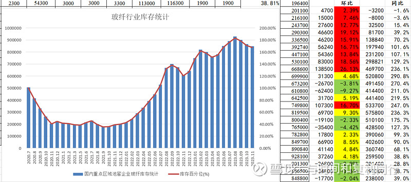 玻纤信息跟踪 (202311)(图15) 玻纤信息跟踪 (202311)(图15)