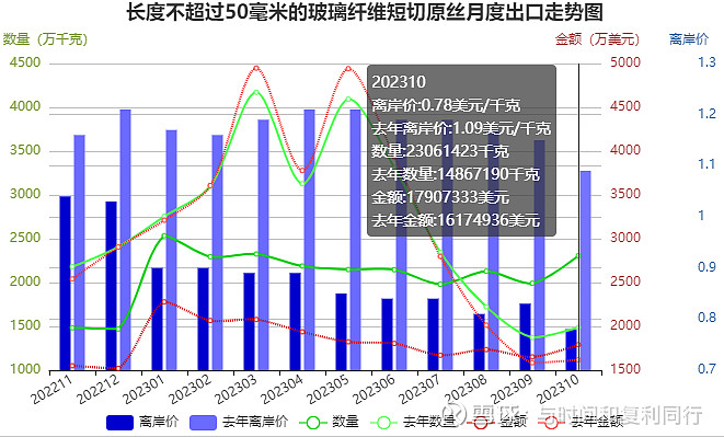 玻纤信息跟踪 (202311)(图19) 玻纤信息跟踪 (202311)(图19)