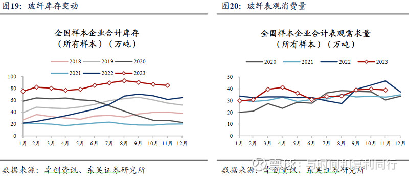 玻纤信息跟踪 (202311)(图21) 玻纤信息跟踪 (202311)(图21)