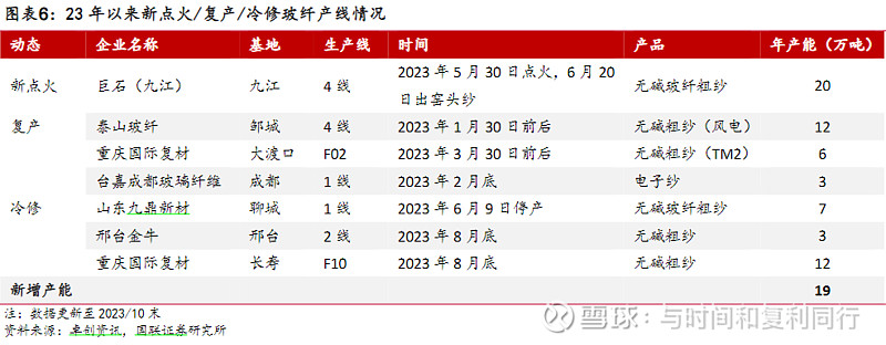 玻纤信息跟踪 (202311)(图49) 玻纤信息跟踪 (202311)(图49)