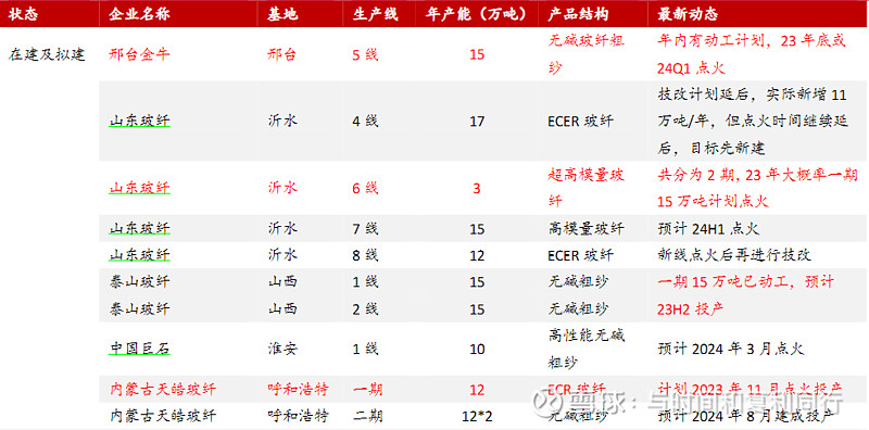 玻纤信息跟踪 (202311)(图50) 玻纤信息跟踪 (202311)(图50)