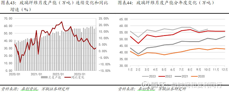玻纤信息跟踪 (202311)(图48) 玻纤信息跟踪 (202311)(图48)