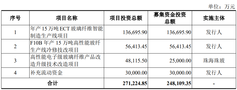 国际复材上市首日涨1489% 募资186亿开源证券保荐