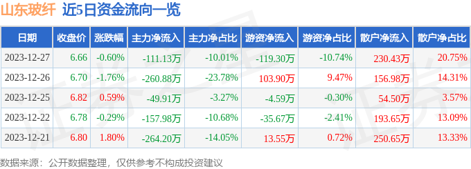 股票行情快报：山东玻纤（605006）12月27日主力资金净卖出11113万元
