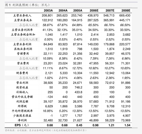 西部证券-长海股份-300196-23年半年报点评：制品占比提升产品价格降幅优于行业(图2)