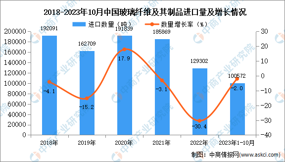 2023年1-10月中国玻璃纤维及其制品进口数据统计分析：进口量小幅下降