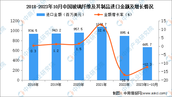 2023年1-10月中国玻璃纤维及其制品进口数据统计分析:进口量小幅下降(图2) 2023年1-10月中国玻璃纤维及其制品进口数据统计分析:进口量小幅下降(图2)
