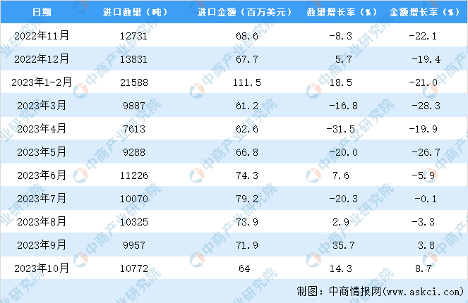 2023年1-10月中国玻璃纤维及其制品进口数据统计分析:进口量小幅下降(图3) 2023年1-10月中国玻璃纤维及其制品进口数据统计分析:进口量小幅下降(图3)