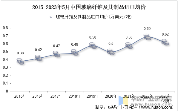 2023年5月中国玻璃纤维及其制品进口数量、进口金额及均价统计分析