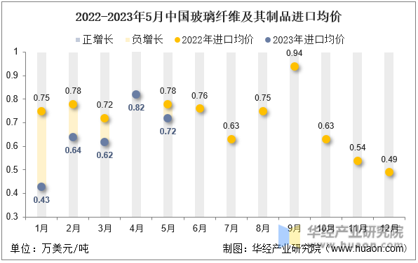 2023年5月中国玻璃纤维及其制品进口数量、进口金额及均价统计分析(图2) 2023年5月中国玻璃纤维及其制品进口数量、进口金额及均价统计分析(图2)