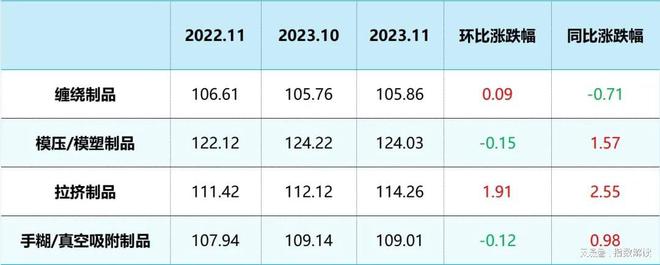 中国·枣强复合材料产业指数2023年11月指数点评(图3)
