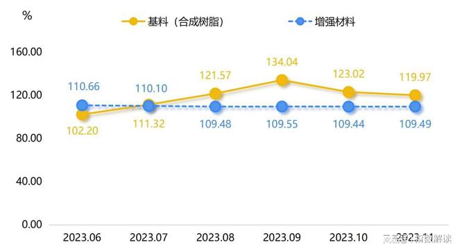中国·枣强复合材料产业指数2023年11月指数点评(图5)
