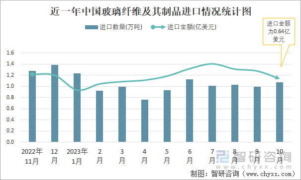 2023年10月中国玻璃纤维及其制品进口数量和进口金额分别为108万吨和064亿美元