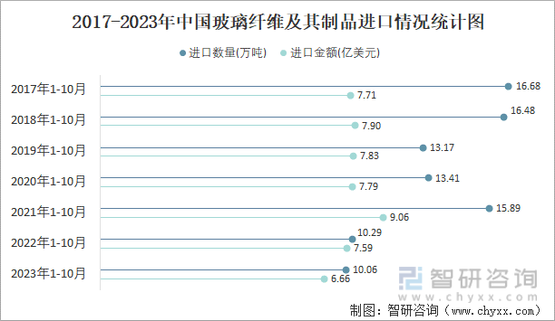 2023年10月中国玻璃纤维及其制品进口数量和进口金额分别为108万吨和064亿美元(图2) 2023年10月中国玻璃纤维及其制品进口数量和进口金额分别为108万吨和064亿美元(图2)