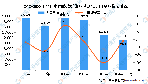2023年1-11月中国玻璃纤维及其制品进口数据统计分析：进口量小幅下降